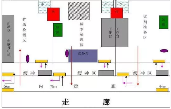 PCR實(shí)驗(yàn)室規(guī)劃設(shè)計(jì)，一切從0開始